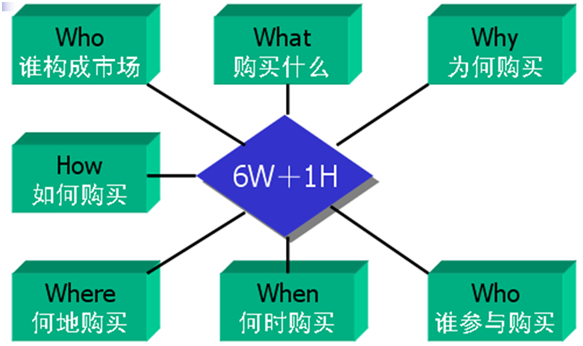 企業(yè)如何利用產(chǎn)品與消費(fèi)者的關(guān)系發(fā)掘市場？